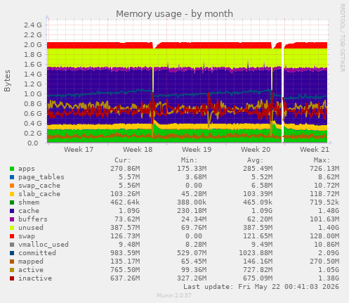 monthly graph