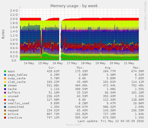weekly graph