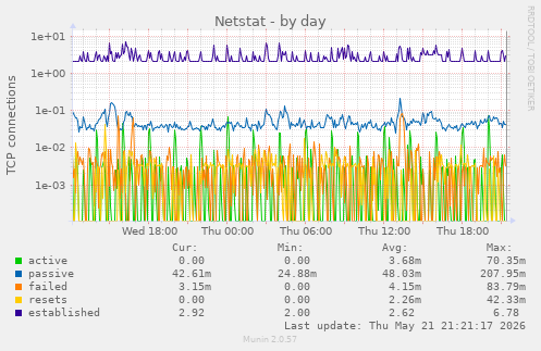 Netstat
