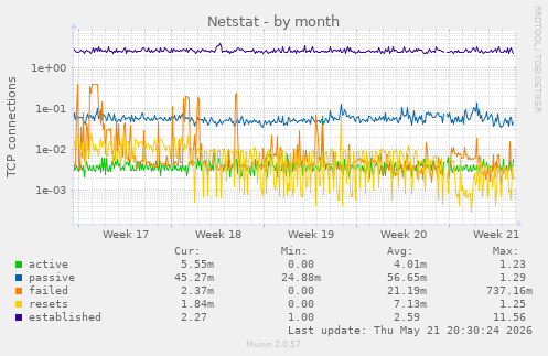 Netstat