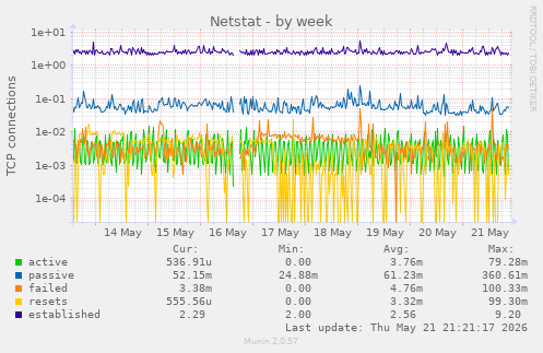 Netstat