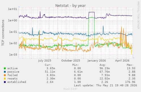 Netstat