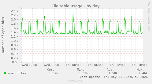 File table usage