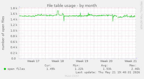 File table usage