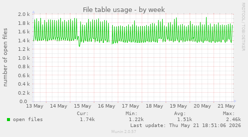 File table usage