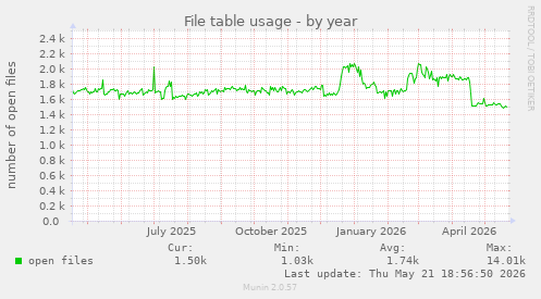 File table usage