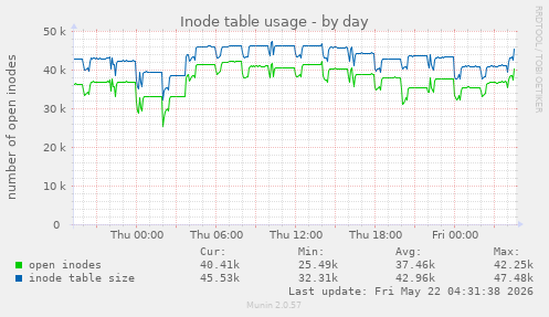 daily graph