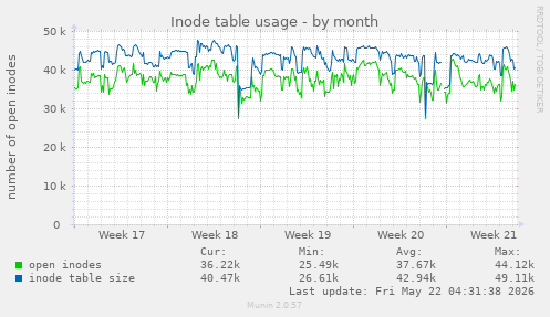 monthly graph