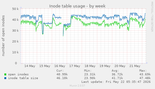 weekly graph