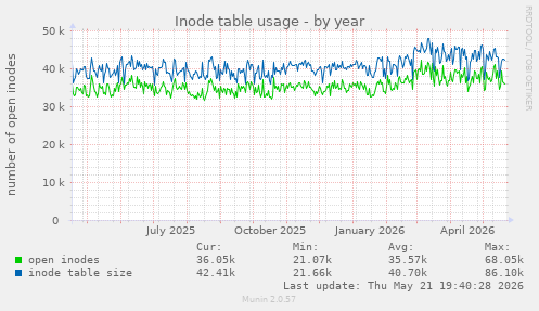 Inode table usage