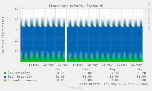 Processes priority