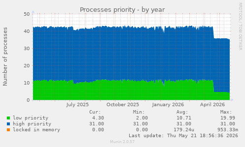 Processes priority