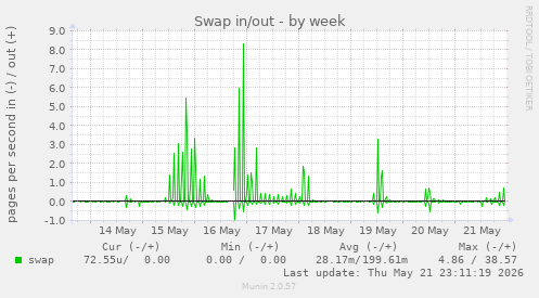 weekly graph