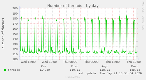 Number of threads