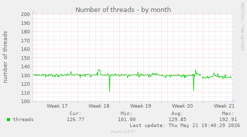 Number of threads