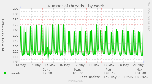 Number of threads