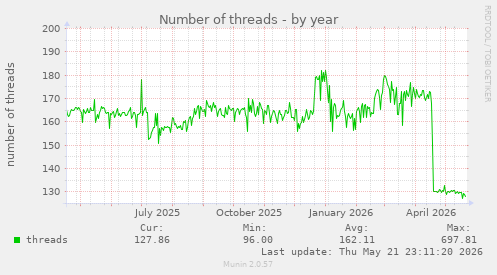 Number of threads