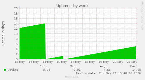 weekly graph