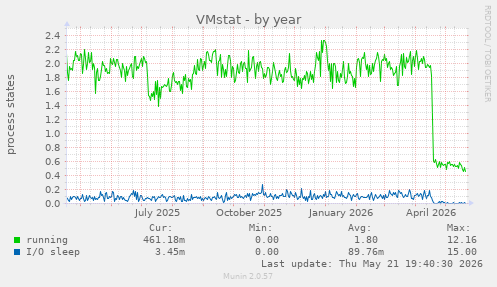 VMstat
