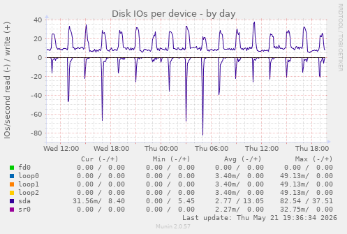 Disk IOs per device