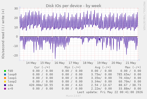 Disk IOs per device