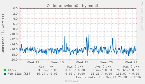 monthly graph