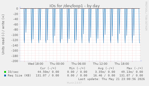 daily graph