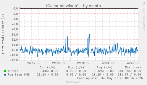 monthly graph