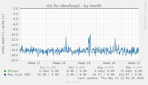 monthly graph