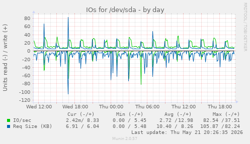 IOs for /dev/sda
