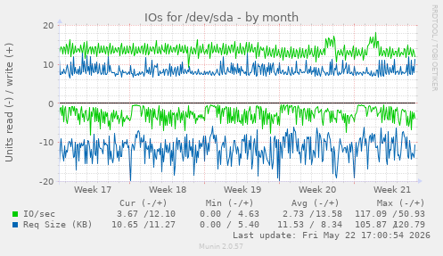 monthly graph