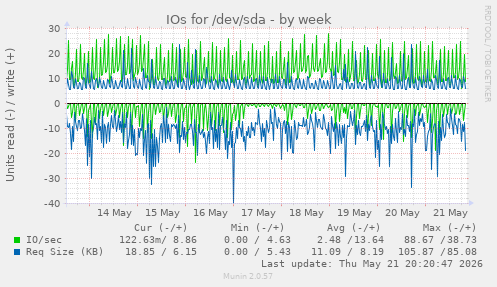 IOs for /dev/sda