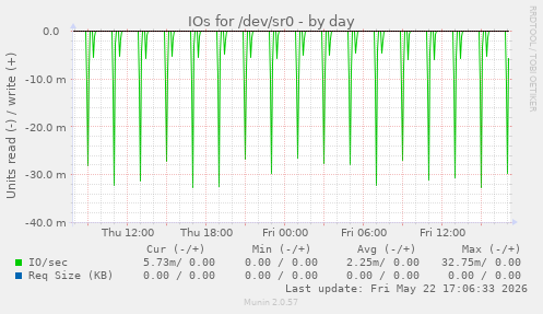 IOs for /dev/sr0