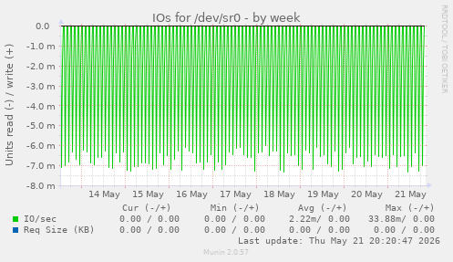 IOs for /dev/sr0