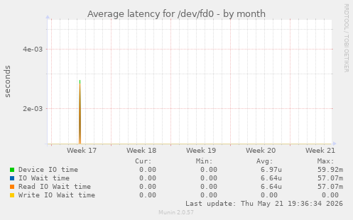 Average latency for /dev/fd0