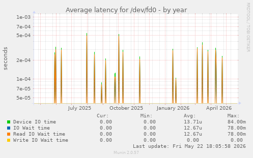 Average latency for /dev/fd0