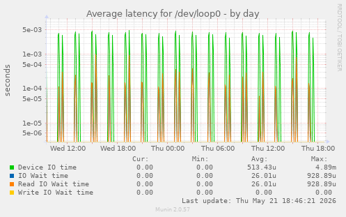 Average latency for /dev/loop0