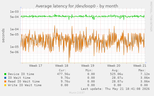 Average latency for /dev/loop0