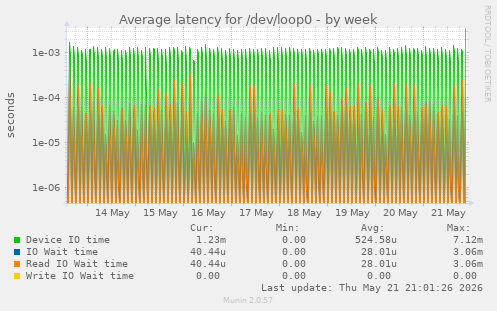 Average latency for /dev/loop0
