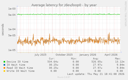 Average latency for /dev/loop0