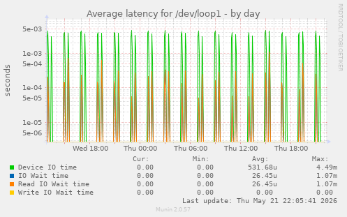 Average latency for /dev/loop1