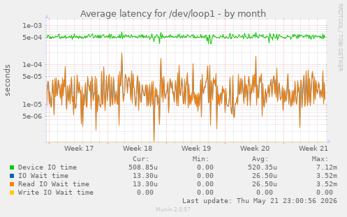 Average latency for /dev/loop1