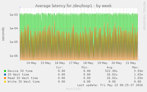 Average latency for /dev/loop1