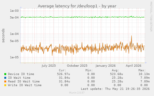 Average latency for /dev/loop1
