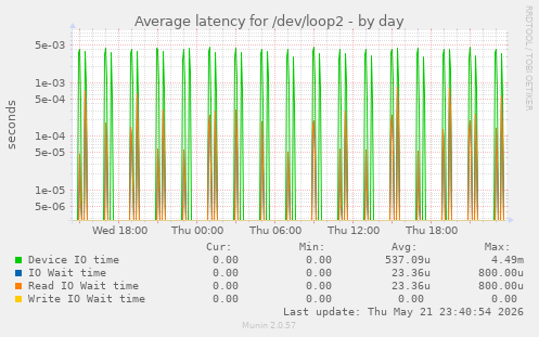 Average latency for /dev/loop2