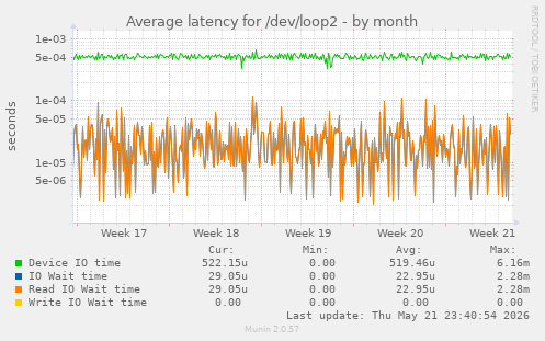 Average latency for /dev/loop2