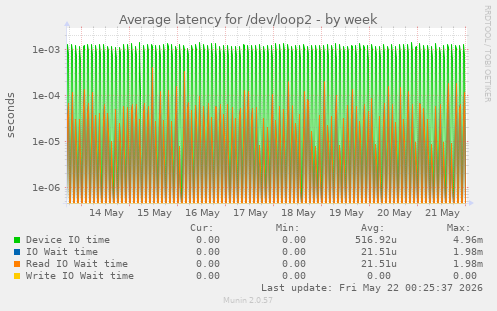 Average latency for /dev/loop2