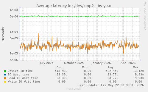 Average latency for /dev/loop2