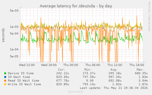 Average latency for /dev/sda