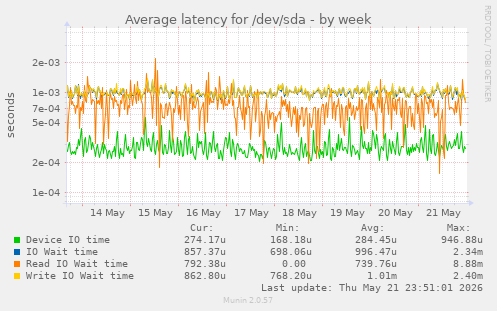Average latency for /dev/sda